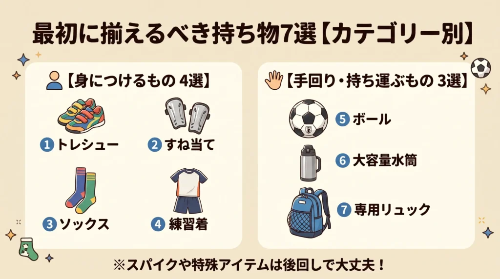 子どもがサッカーを始める際に最初に揃えるべき持ち物7選を、カテゴリー別にまとめた図解イラスト。「身につけるもの」としてトレシュー、すね当て、ソックス、練習着の4点。「手回り・持ち運ぶもの」としてボール、大容量水筒、専用リュックの3点をアイコン付きで紹介。下部には「スパイクや特殊アイテムは後回しで大丈夫!」のアドバイス。
