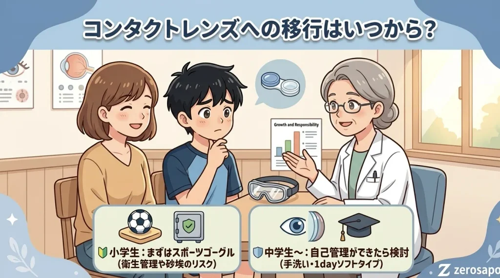 「コンタクトレンズへの移行はいつから?」というタイトルと、眼科で親子がコンタクトレンズの検討について相談している様子の図解画像。