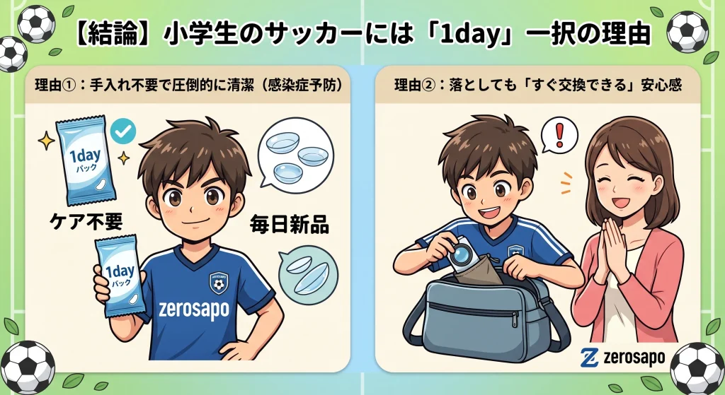 「【結論】小学生のサッカーには『1day』一択の理由」として、手入れ不要で圧倒的に清潔(感染症予防)と、落としてもすぐ交換できる(予備ポーチで解決)の2大理由を解説する少年サッカーブログ用図解画像。イラストのテイストは車内の親子と同じ柔らかいアニメ調。